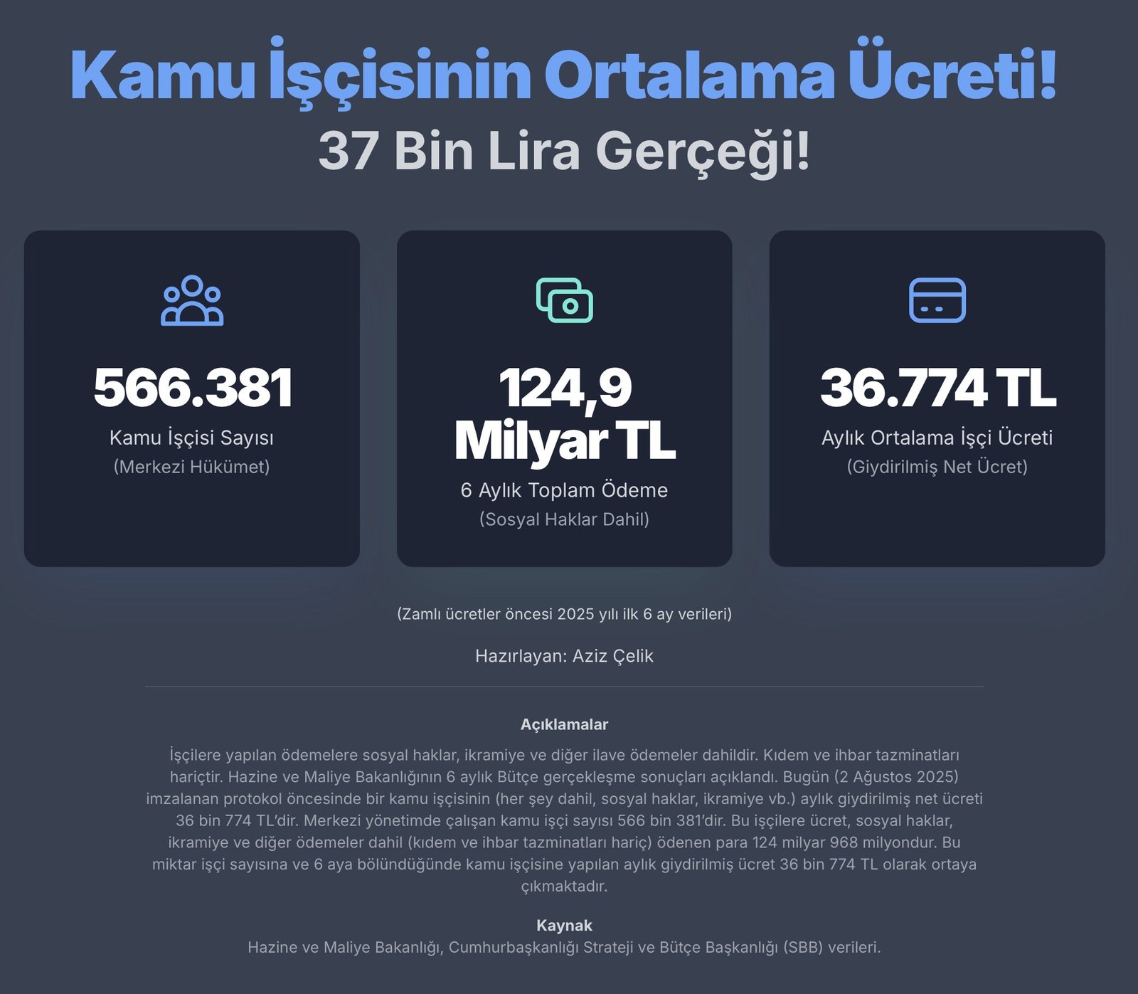 Kamu İşçisinin maaşı 120 bin mi!