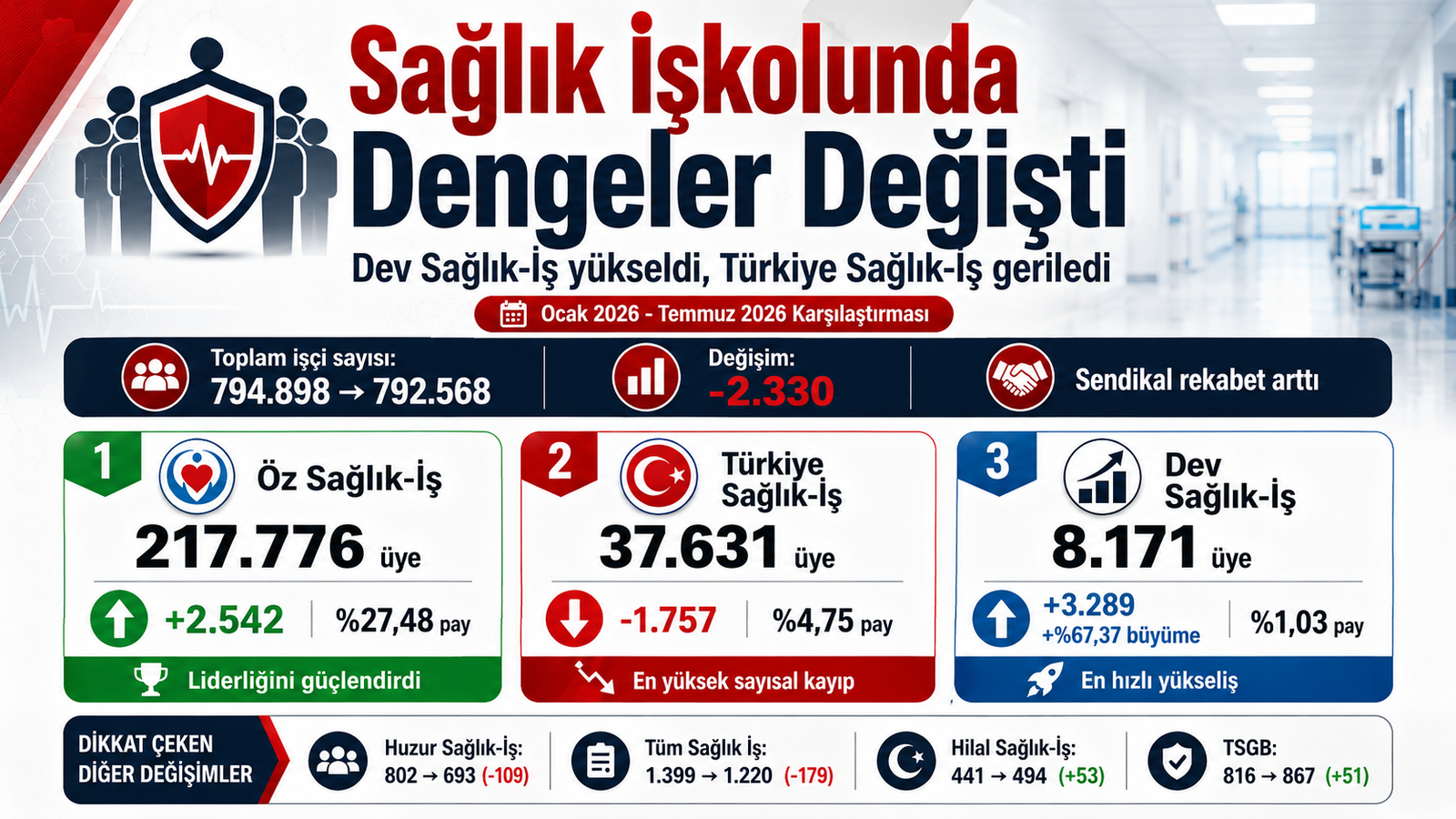 Sağlık İşkolunda Dengeler Değişti: Dev Sağlık-İş’te Yüzde 67’lik Yükseliş, Türkiye Sağlık-İş’te 1.757 Üye Kaybı